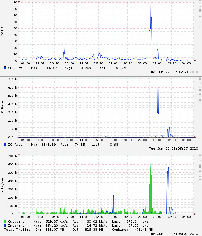 graph